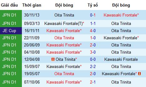Nhận định Oita Trinita vs Kawasaki Frontale, 14h ngày 26/5
